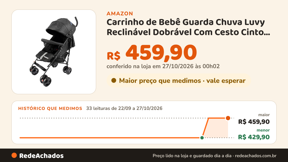 Histórico de preço de Carrinho de Bebê Guarda Chuva Luvy Reclinável Dobrável Com Cesto Cinto e Capota 0 a 15kg… na Amazon: 33 leituras de 22/09/2026 a 27/10/2026, menor R$ 429,90, maior R$ 459,90; R$ 459,90 conferido em 27/10/2026 às 00h02