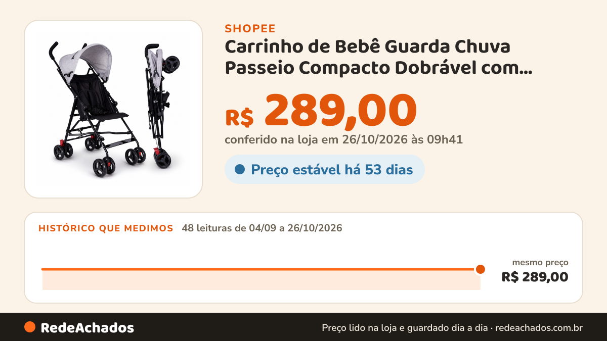 Histórico de preço de Carrinho de Bebê Guarda Chuva Passeio Compacto Dobrável com Dossel e Cinto de Segurança… na Shopee: 48 leituras de 04/09/2026 a 26/10/2026, mesmo preço, R$ 289,00, em todas; R$ 289,00 conferido em 26/10/2026 às 09h41