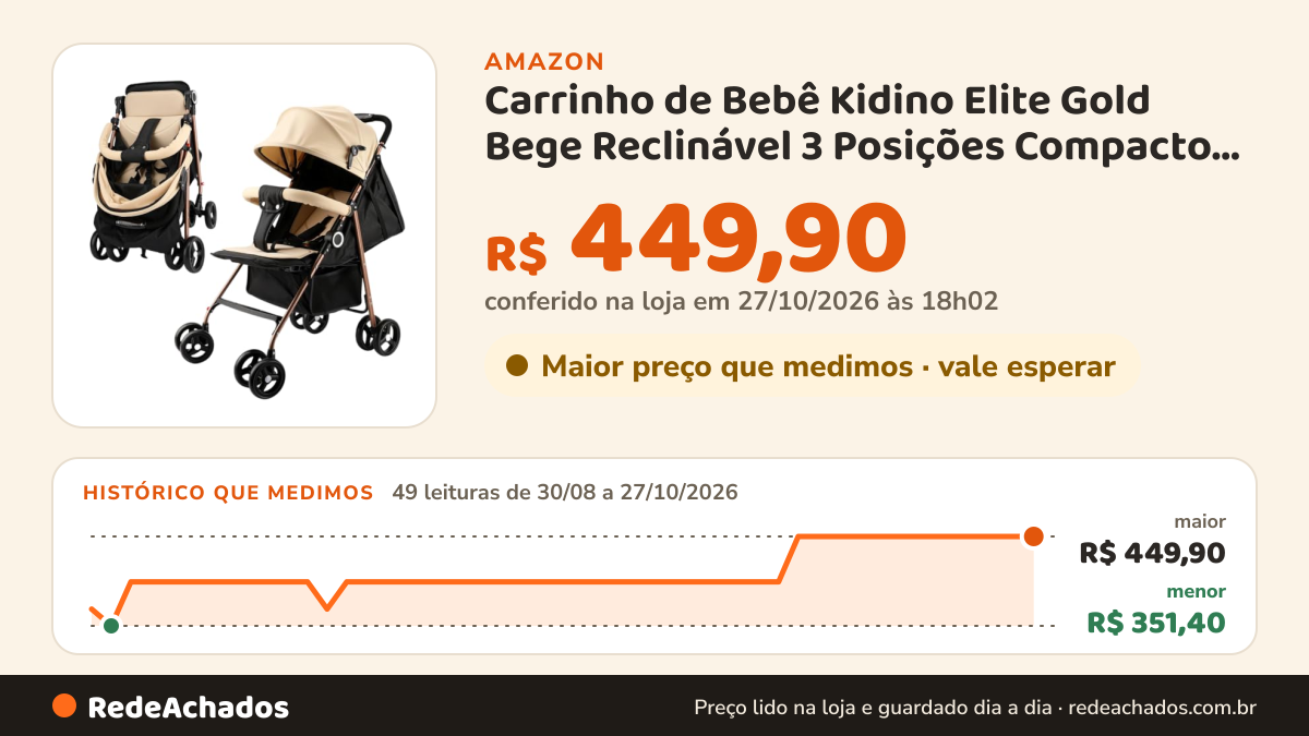 Histórico de preço de Carrinho de Bebê Kidino Elite Gold Bege Reclinável 3 Posições Compacto Leve com Alça até… na Amazon: 48 leituras de 30/08/2026 a 26/10/2026, menor R$ 351,40, maior R$ 449,90; R$ 449,90 conferido em 26/10/2026 às 09h57