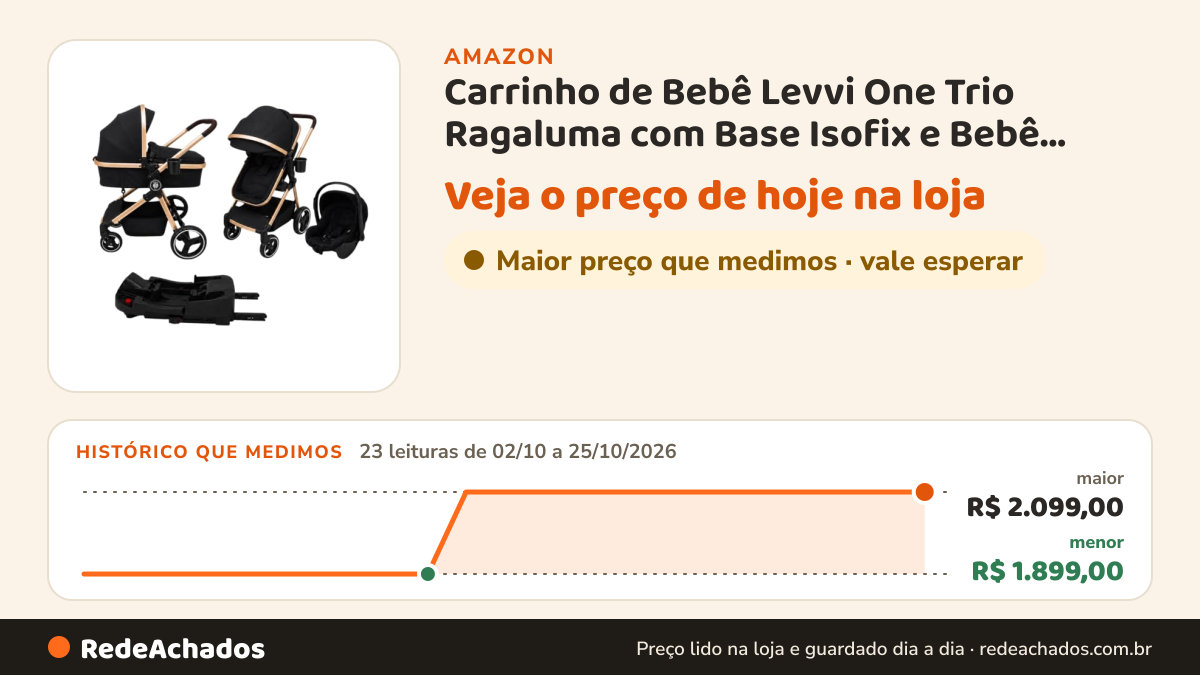 Histórico de preço de Carrinho de Bebê Levvi One Trio Ragaluma com Base Isofix e Bebê Conforto (Preto com… na Amazon: 23 leituras de 02/10/2026 a 25/10/2026, menor R$ 1.899,00, maior R$ 2.099,00