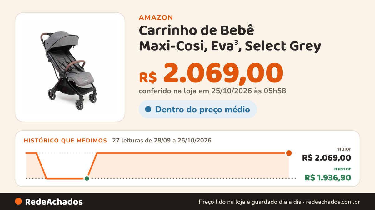 Histórico de preço de Carrinho de Bebê Maxi-Cosi, Eva³, Select Grey na Amazon: 27 leituras de 28/09/2026 a 25/10/2026, menor R$ 1.936,90, maior R$ 2.069,00; R$ 2.069,00 conferido em 25/10/2026 às 05h58