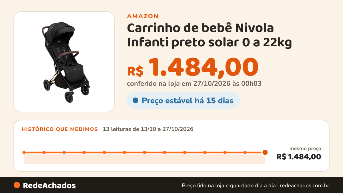 Histórico de preço de Carrinho de bebê Nivola Infanti preto solar 0 a 22kg na Amazon: 13 leituras de 13/10/2026 a 27/10/2026, mesmo preço, R$ 1.484,00, em todas; R$ 1.484,00 conferido em 27/10/2026 às 00h03
