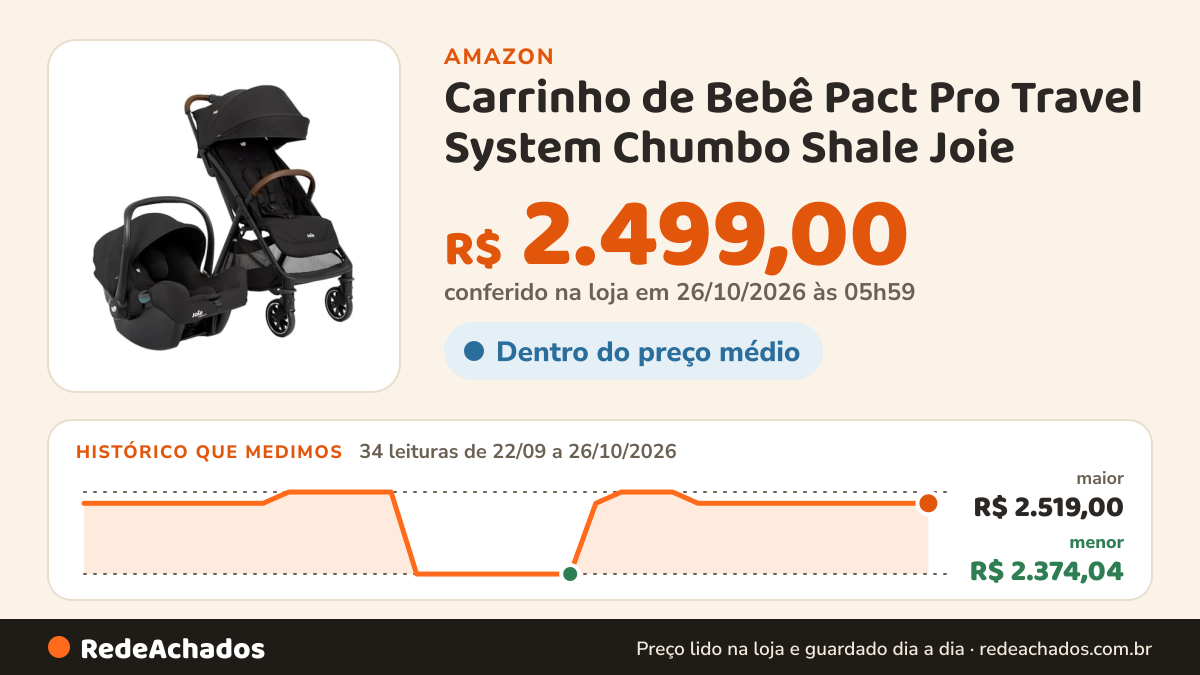 Histórico de preço de Carrinho de Bebê Pact Pro Travel System Chumbo Shale Joie na Amazon: 34 leituras de 22/09/2026 a 26/10/2026, menor R$ 2.374,04, maior R$ 2.519,00; R$ 2.499,00 conferido em 26/10/2026 às 05h59