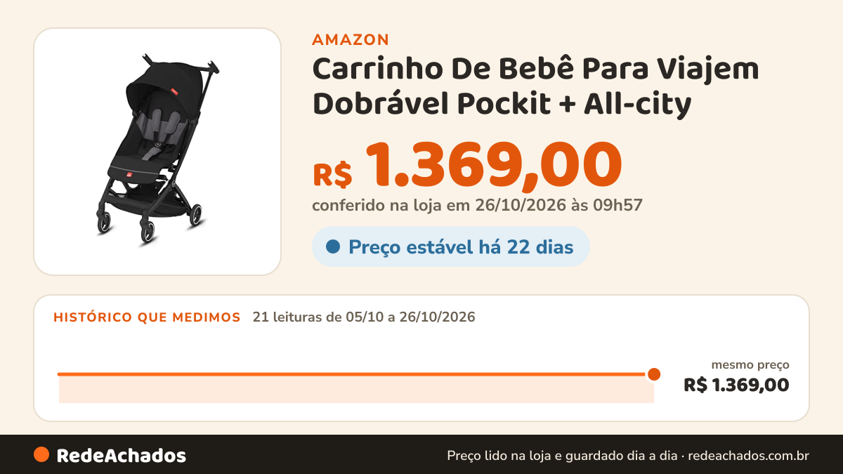 Histórico de preço de Carrinho De Bebê Para Viajem Dobrável Pockit + All-city na Amazon: 20 leituras de 05/10/2026 a 25/10/2026, mesmo preço, R$ 1.369,00, em todas; R$ 1.369,00 conferido em 25/10/2026 às 12h00