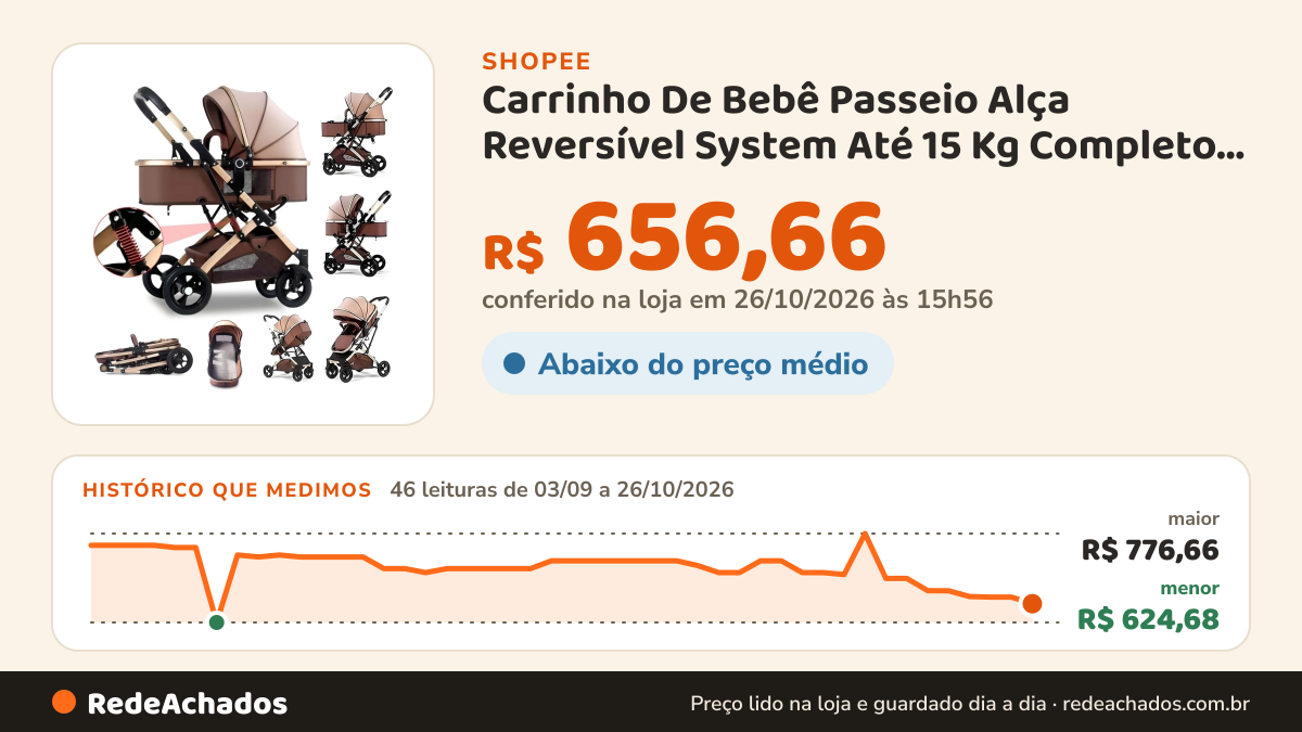 Histórico de preço de Carrinho De Bebê Passeio Alça Reversível System Até 15 Kg Completo 3 EM 1 Com - Modelo… na Shopee: 46 leituras de 03/09/2026 a 26/10/2026, menor R$ 624,68, maior R$ 776,66; R$ 656,66 conferido em 26/10/2026 às 15h56