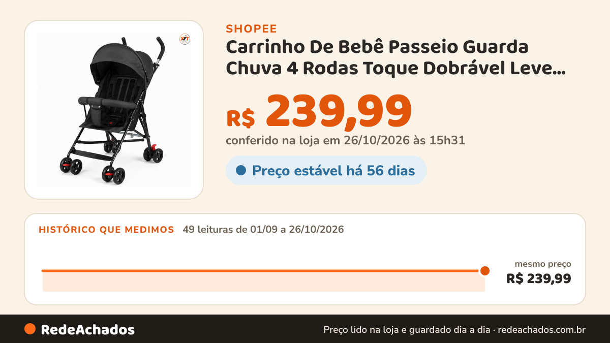 Histórico de preço de Carrinho De Bebê Passeio Guarda Chuva 4 Rodas Toque Dobrável Leve Seguro na Shopee: 49 leituras de 01/09/2026 a 25/10/2026, mesmo preço, R$ 239,99, em todas; R$ 239,99 conferido em 25/10/2026 às 10h07