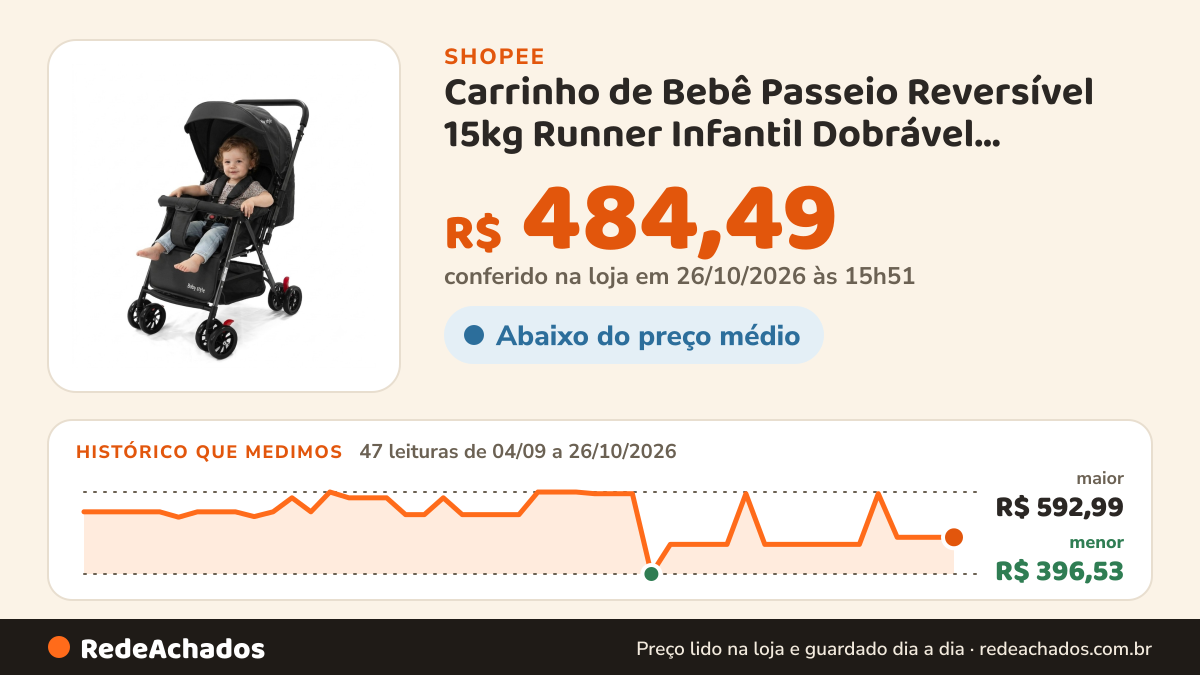 Histórico de preço de Carrinho de Bebê Passeio Reversível 15kg Runner Infantil Dobrável Compacto Leve e Aprovado… na Shopee: 46 leituras de 04/09/2026 a 25/10/2026, menor R$ 396,53, maior R$ 592,99; R$ 484,49 conferido em 25/10/2026 às 10h44