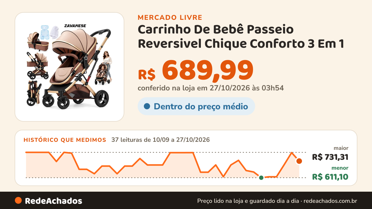 Histórico de preço de Carrinho De Bebê Passeio Reversivel Chique Conforto 3 Em 1 no Mercado Livre: 37 leituras de 10/09/2026 a 27/10/2026, menor R$ 611,10, maior R$ 731,31; R$ 689,99 conferido em 27/10/2026 às 03h54