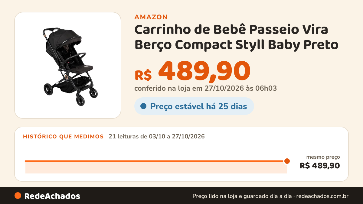 Histórico de preço de Carrinho de Bebê Passeio Vira Berço Compact Styll Baby Preto na Amazon: 21 leituras de 03/10/2026 a 27/10/2026, mesmo preço, R$ 489,90, em todas; R$ 489,90 conferido em 27/10/2026 às 06h03