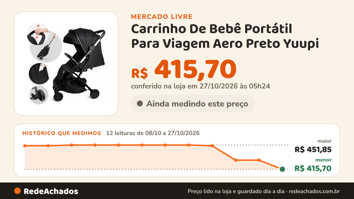 Histórico de preço de Carrinho De Bebê Portátil Para Viagem Aero Preto Yuupi no Mercado Livre: 12 leituras de 08/10/2026 a 27/10/2026, menor R$ 415,70, maior R$ 451,85; R$ 415,70 conferido em 27/10/2026 às 05h24
