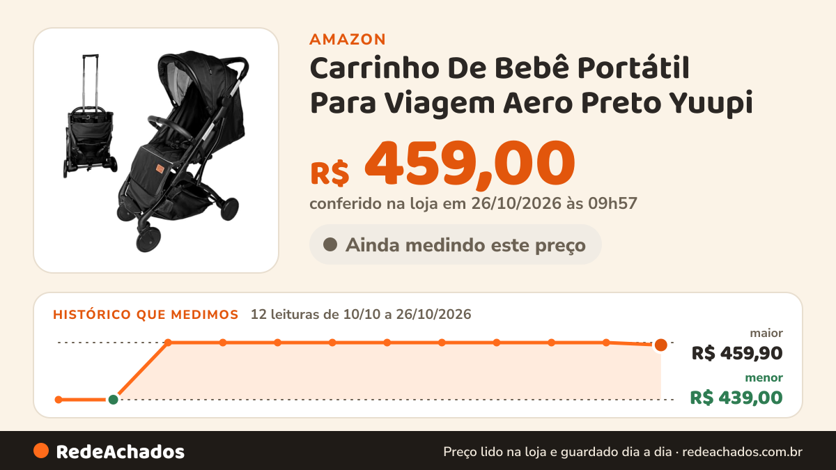 Histórico de preço de Carrinho De Bebê Portátil Para Viagem Aero Preto Yuupi na Amazon: 12 leituras de 10/10/2026 a 26/10/2026, menor R$ 439,00, maior R$ 459,90; R$ 459,00 conferido em 26/10/2026 às 09h57