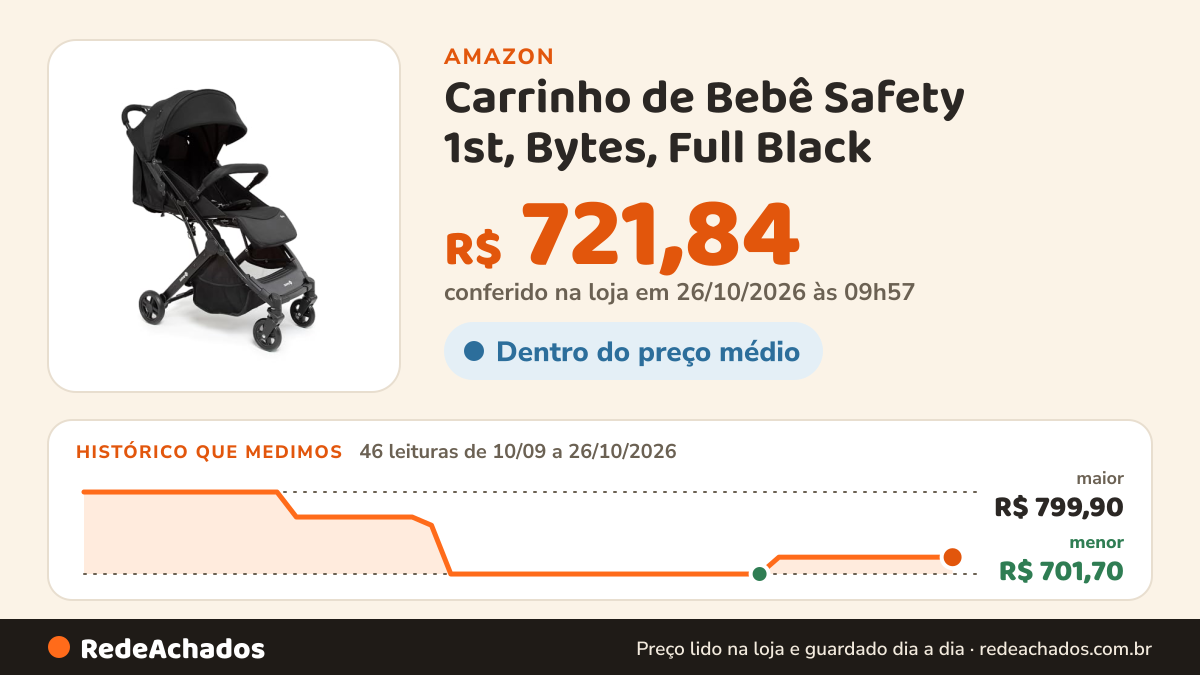 Histórico de preço de Carrinho de Bebê Safety 1st, Bytes, Full Black na Amazon: 45 leituras de 10/09/2026 a 25/10/2026, menor R$ 701,70, maior R$ 799,90; R$ 721,84 conferido em 25/10/2026 às 12h01