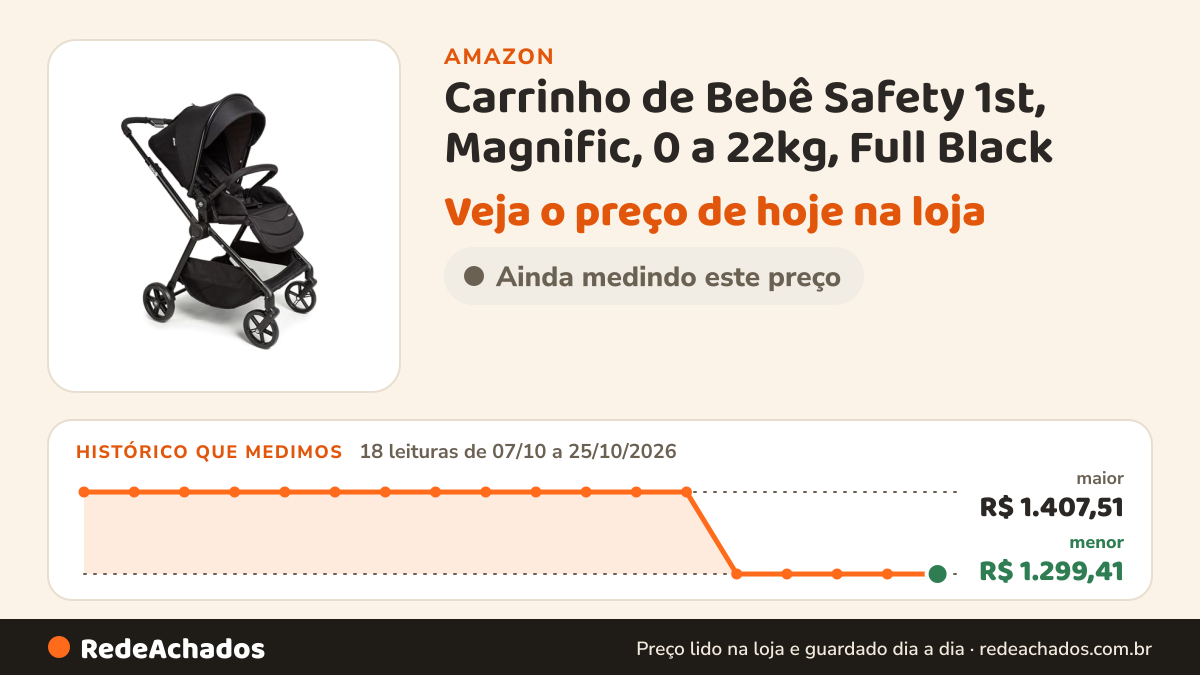 Histórico de preço de Carrinho de Bebê Safety 1st, Magnific, 0 a 22kg, Full Black na Amazon: 18 leituras de 07/10/2026 a 25/10/2026, menor R$ 1.299,41, maior R$ 1.407,51