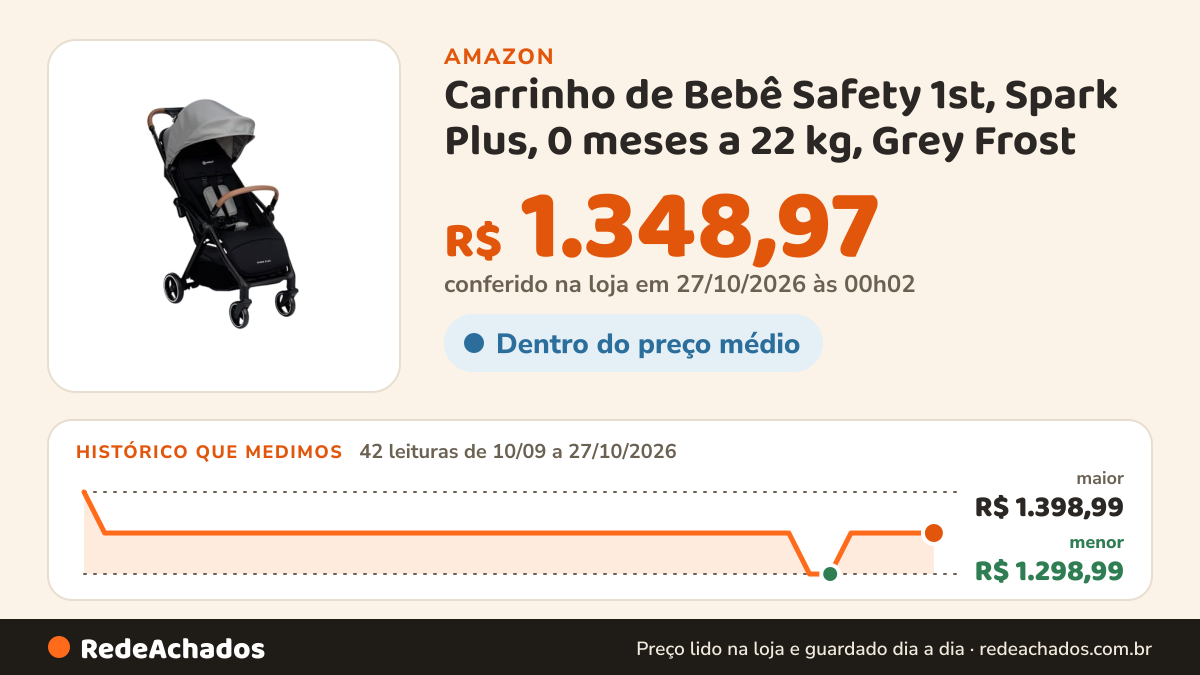 Histórico de preço de Carrinho de Bebê Safety 1st, Spark Plus, 0 meses a 22 kg, Grey Frost na Amazon: 42 leituras de 10/09/2026 a 27/10/2026, menor R$ 1.298,99, maior R$ 1.398,99; R$ 1.348,97 conferido em 27/10/2026 às 00h02