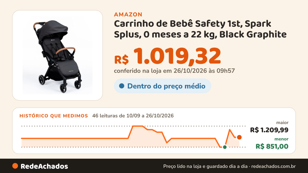 Histórico de preço de Carrinho de Bebê Safety 1st, Spark Splus, 0 meses a 22 kg, Black Graphite na Amazon: 46 leituras de 10/09/2026 a 26/10/2026, menor R$ 851,00, maior R$ 1.209,99; R$ 1.019,32 conferido em 26/10/2026 às 09h57