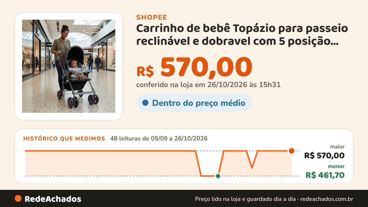 Histórico de preço de Carrinho de bebê Topázio para passeio reclinável e dobravel com 5 posição até 15kg Bandeja… na Shopee: 48 leituras de 05/09/2026 a 26/10/2026, menor R$ 461,70, maior R$ 570,00; R$ 570,00 conferido em 26/10/2026 às 15h31