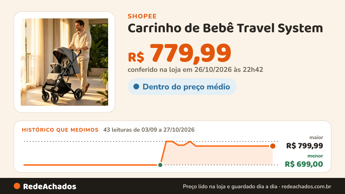 Histórico de preço de Carrinho de Bebê Travel System – Super Leve, Dobra Rápida 1 Toque, Cabine Larga, Suspensão… na Shopee: 43 leituras de 03/09/2026 a 27/10/2026, menor R$ 699,00, maior R$ 799,99; R$ 779,99 conferido em 26/10/2026 às 22h42
