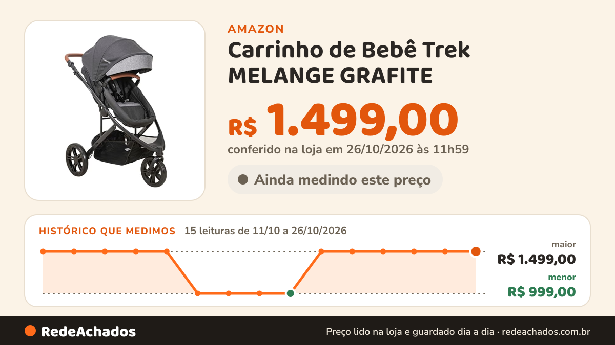 Histórico de preço de Carrinho de Bebê Trek MELANGE GRAFITE na Amazon: 15 leituras de 11/10/2026 a 26/10/2026, menor R$ 999,00, maior R$ 1.499,00; R$ 1.499,00 conferido em 26/10/2026 às 11h59