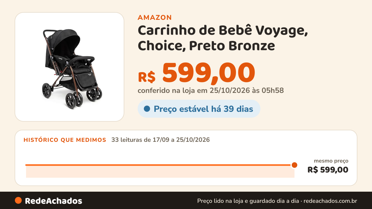 Histórico de preço de Carrinho de Bebê Voyage, Choice, Preto Bronze na Amazon: 33 leituras de 17/09/2026 a 25/10/2026, mesmo preço, R$ 599,00, em todas; R$ 599,00 conferido em 25/10/2026 às 05h58