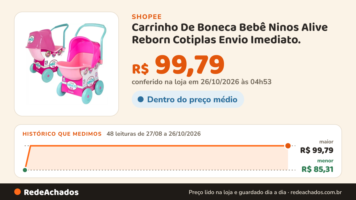 Histórico de preço de Carrinho De Boneca Bebê Ninos Alive Reborn Cotiplas Envio Imediato. na Shopee: 48 leituras de 27/08/2026 a 26/10/2026, menor R$ 85,31, maior R$ 99,79; R$ 99,79 conferido em 26/10/2026 às 04h53