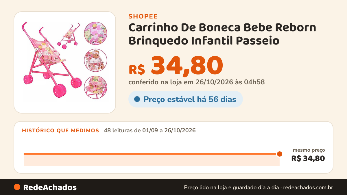 Histórico de preço de Carrinho De Boneca Bebe Reborn Brinquedo Infantil Passeio na Shopee: 48 leituras de 01/09/2026 a 26/10/2026, mesmo preço, R$ 34,80, em todas; R$ 34,80 conferido em 26/10/2026 às 04h58