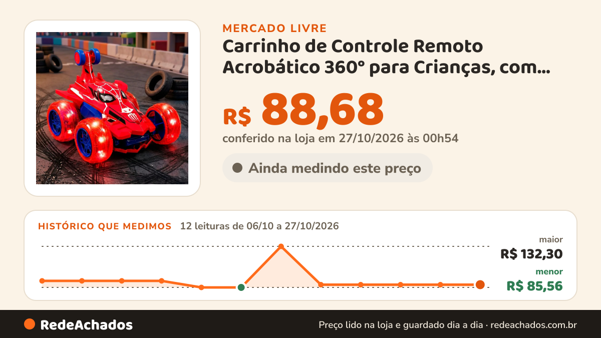 Histórico de preço de Carrinho de Controle Remoto Acrobático 360° para Crianças, com Luzes no Mercado Livre: 12 leituras de 06/10/2026 a 27/10/2026, menor R$ 85,56, maior R$ 132,30; R$ 88,68 conferido em 27/10/2026 às 00h54