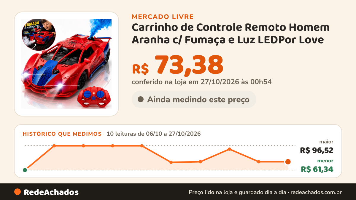Histórico de preço de Carrinho de Controle Remoto Homem Aranha c/ Fumaça e Luz LEDPor Love no Mercado Livre: 10 leituras de 06/10/2026 a 27/10/2026, menor R$ 61,34, maior R$ 96,52; R$ 73,38 conferido em 27/10/2026 às 00h54