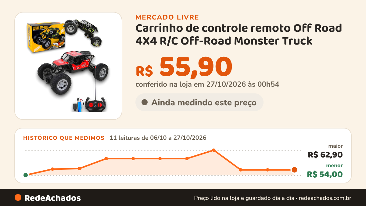 Histórico de preço de Carrinho de controle remoto Off Road 4X4 R/C Off-Road Monster Truck no Mercado Livre: 11 leituras de 06/10/2026 a 27/10/2026, menor R$ 54,00, maior R$ 62,90; R$ 55,90 conferido em 27/10/2026 às 00h54