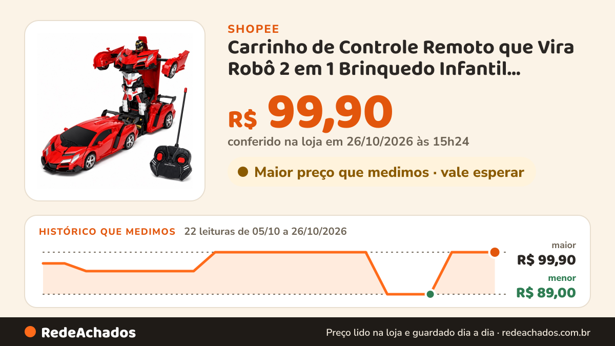 Histórico de preço de Carrinho de Controle Remoto que Vira Robô 2 em 1 Brinquedo Infantil Transformável na Shopee: 22 leituras de 05/10/2026 a 26/10/2026, menor R$ 89,00, maior R$ 99,90; R$ 99,90 conferido em 26/10/2026 às 15h24