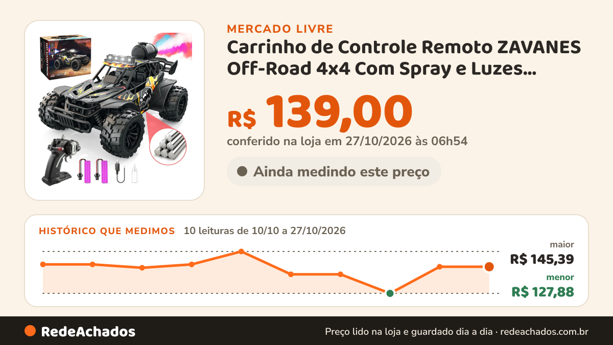 Histórico de preço de Carrinho de Controle Remoto ZAVANES Off-Road 4x4 Com Spray e Luzes, Escala 1:16 no Mercado Livre: 10 leituras de 10/10/2026 a 27/10/2026, menor R$ 127,88, maior R$ 145,39; R$ 139,00 conferido em 27/10/2026 às 06h54