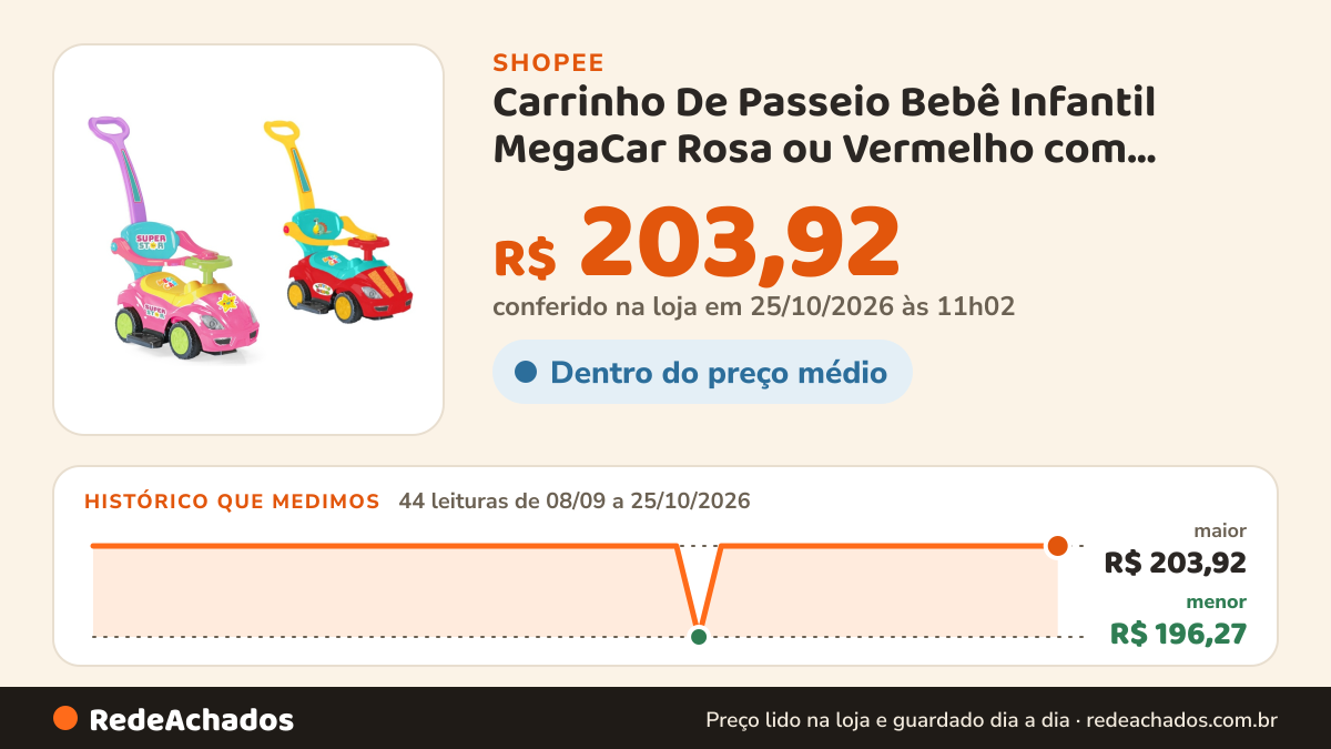 Histórico de preço de Carrinho De Passeio Bebê Infantil MegaCar Rosa ou Vermelho com Empurrador - Máximo 25kg na Shopee: 44 leituras de 08/09/2026 a 25/10/2026, menor R$ 196,27, maior R$ 203,92; R$ 203,92 conferido em 25/10/2026 às 11h02