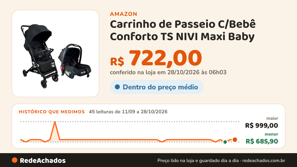 Histórico de preço de Carrinho de Passeio C/Bebê Conforto TS NIVI Maxi Baby (Preto) na Amazon: 44 leituras de 11/09/2026 a 27/10/2026, menor R$ 685,90, maior R$ 999,00; R$ 722,00 conferido em 27/10/2026 às 05h07