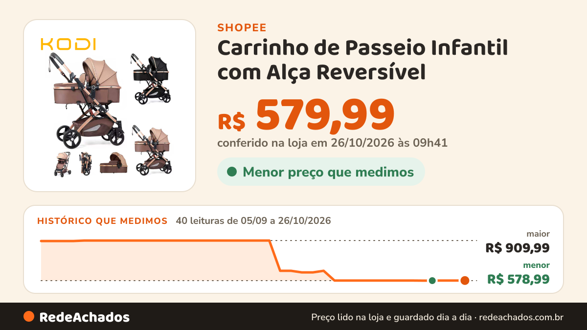 Histórico de preço de Carrinho de Passeio Infantil com Alça Reversível (System) – Para Bebês até 15 Kg -P7 na Shopee: 40 leituras de 05/09/2026 a 26/10/2026, menor R$ 578,99, maior R$ 909,99; R$ 579,99 conferido em 26/10/2026 às 09h41