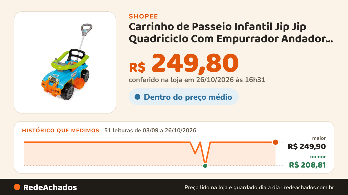 Histórico de preço de Carrinho de Passeio Infantil Jip Jip Quadriciclo Com Empurrador Andador Para Crianças… na Shopee: 51 leituras de 03/09/2026 a 26/10/2026, menor R$ 208,81, maior R$ 249,90; R$ 249,80 conferido em 26/10/2026 às 16h31