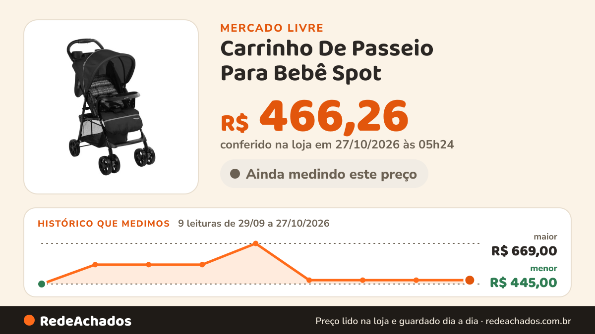 Histórico de preço de Carrinho De Passeio Para Bebê Spot (até 15kg) Preto - Voyage VOYAGE no Mercado Livre: 8 leituras de 29/09/2026 a 25/10/2026, menor R$ 445,00, maior R$ 669,00