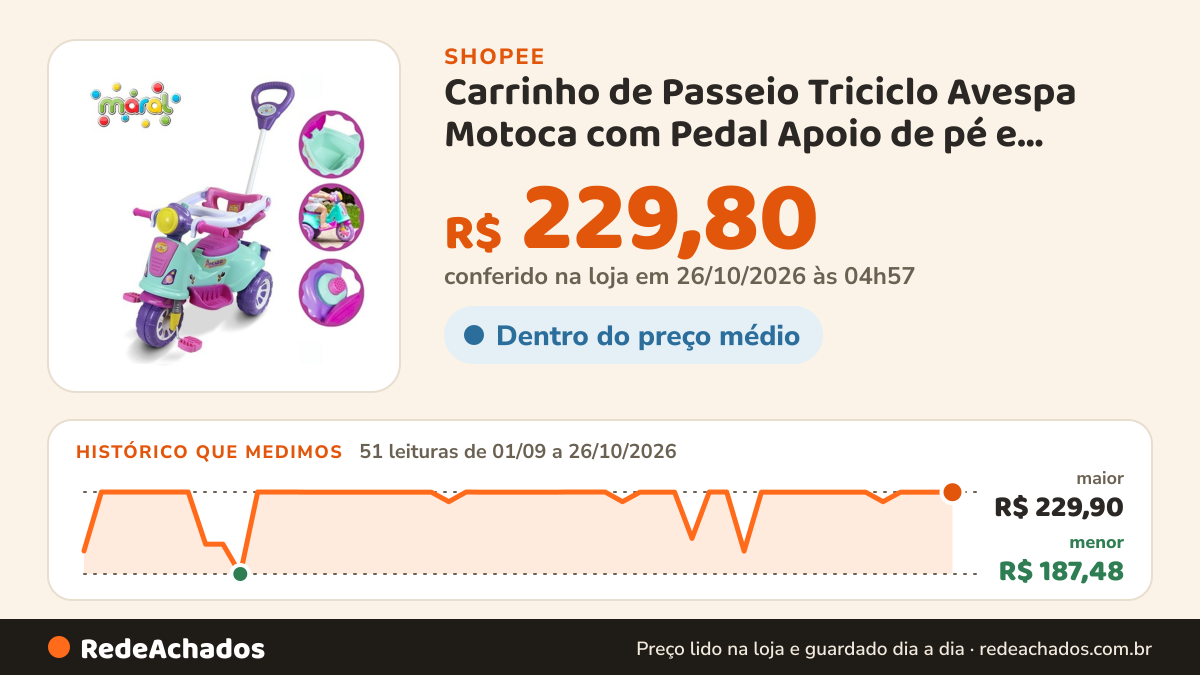 Histórico de preço de Carrinho de Passeio Triciclo Avespa Motoca com Pedal Apoio de pé e Haste Empurrador… na Shopee: 51 leituras de 01/09/2026 a 26/10/2026, menor R$ 187,48, maior R$ 229,90; R$ 229,80 conferido em 26/10/2026 às 04h57