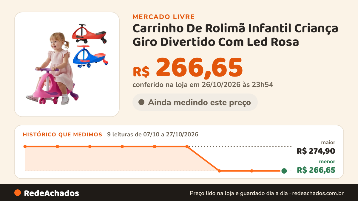 Histórico de preço de Carrinho De Rolimã Infantil Criança Giro Divertido Com Led Rosa no Mercado Livre: 9 leituras de 07/10/2026 a 27/10/2026, menor R$ 266,65, maior R$ 274,90; R$ 266,65 conferido em 26/10/2026 às 23h54