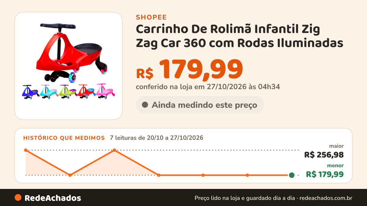 Histórico de preço de Carrinho De Rolimã Infantil Zig Zag Car 360 com Rodas Iluminadas - Castela na Shopee: 7 leituras de 20/10/2026 a 27/10/2026, menor R$ 179,99, maior R$ 256,98; R$ 179,99 conferido em 27/10/2026 às 04h34