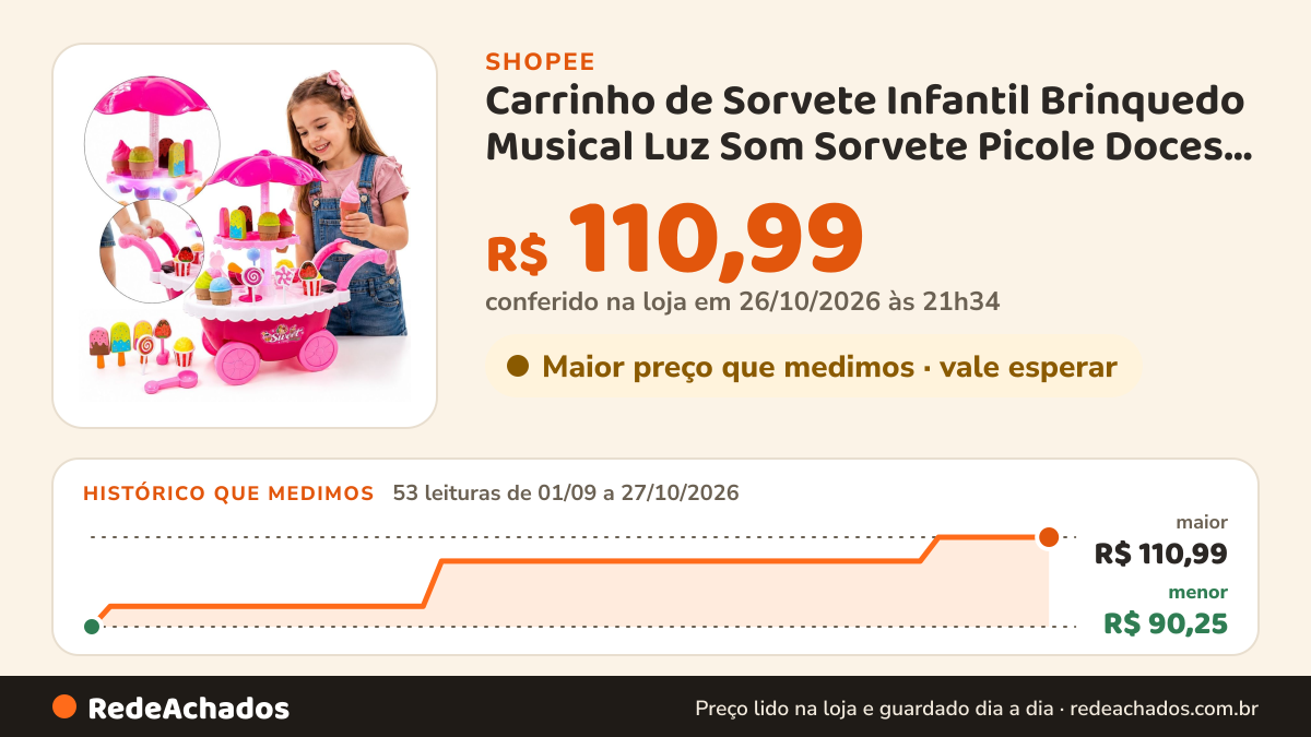 Histórico de preço de Carrinho de Sorvete Infantil Brinquedo Musical Luz Som Sorvete Picole Doces Sorveteria na Shopee: 53 leituras de 01/09/2026 a 27/10/2026, menor R$ 90,25, maior R$ 110,99; R$ 110,99 conferido em 26/10/2026 às 21h34