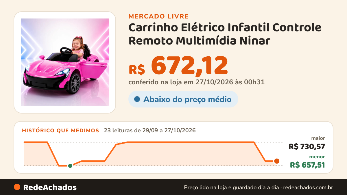 Histórico de preço de Carrinho Elétrico Infantil Controle Remoto Multimídia Ninar no Mercado Livre: 23 leituras de 29/09/2026 a 27/10/2026, menor R$ 657,51, maior R$ 730,57; R$ 672,12 conferido em 27/10/2026 às 00h31