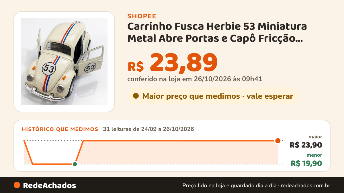 Histórico de preço de Carrinho Fusca Herbie 53 Miniatura Metal Abre Portas e Capô Fricção Colecionável Brinquedo na Shopee: 31 leituras de 24/09/2026 a 26/10/2026, menor R$ 19,90, maior R$ 23,90; R$ 23,89 conferido em 26/10/2026 às 09h41