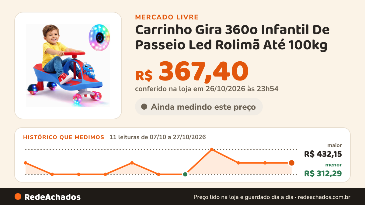 Histórico de preço de Carrinho Gira 360o Infantil De Passeio Led Rolimã Até 100kg no Mercado Livre: 11 leituras de 07/10/2026 a 27/10/2026, menor R$ 312,29, maior R$ 432,15; R$ 367,40 conferido em 26/10/2026 às 23h54