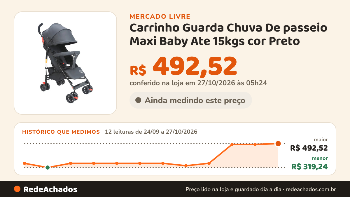 Histórico de preço de Carrinho Guarda Chuva De passeio Maxi Baby Ate 15kgs cor Preto no Mercado Livre: 11 leituras de 24/09/2026 a 25/10/2026, menor R$ 319,24, maior R$ 486,68