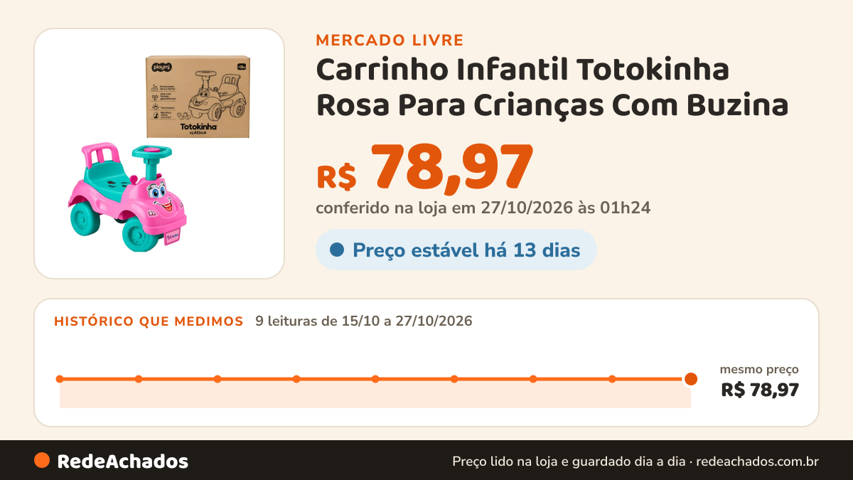 Histórico de preço de Carrinho Infantil Totokinha Rosa Para Crianças Com Buzina no Mercado Livre: 9 leituras de 15/10/2026 a 27/10/2026, mesmo preço, R$ 78,97, em todas; R$ 78,97 conferido em 27/10/2026 às 01h24