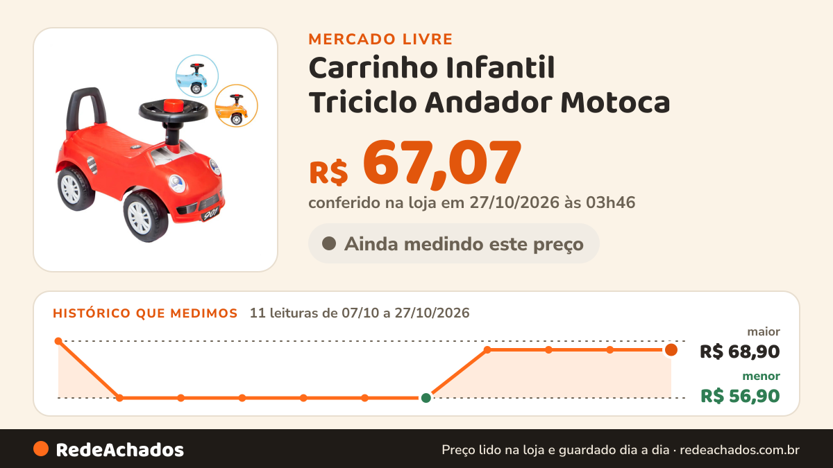 Histórico de preço de Carrinho Infantil Triciclo Andador Motoca no Mercado Livre: 11 leituras de 07/10/2026 a 27/10/2026, menor R$ 56,90, maior R$ 68,90; R$ 67,07 conferido em 27/10/2026 às 03h46