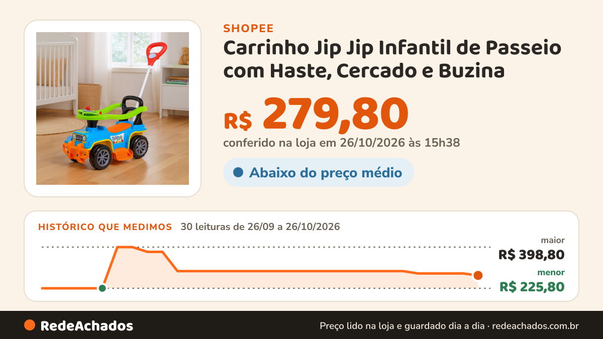 Histórico de preço de Carrinho Jip Jip Infantil de Passeio com Haste, Cercado e Buzina na Shopee: 30 leituras de 26/09/2026 a 26/10/2026, menor R$ 225,80, maior R$ 398,80; R$ 279,80 conferido em 26/10/2026 às 15h38