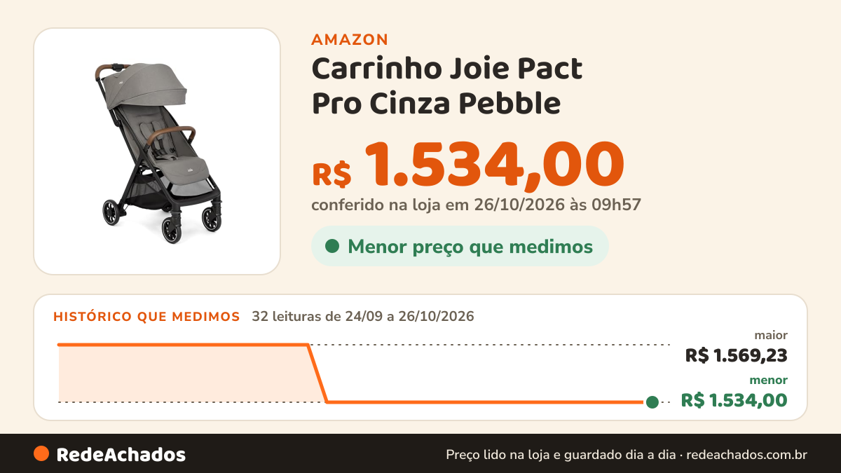 Histórico de preço de Carrinho Joie Pact Pro Cinza Pebble na Amazon: 31 leituras de 24/09/2026 a 25/10/2026, menor R$ 1.534,00, maior R$ 1.569,23; R$ 1.534,00 conferido em 25/10/2026 às 12h00