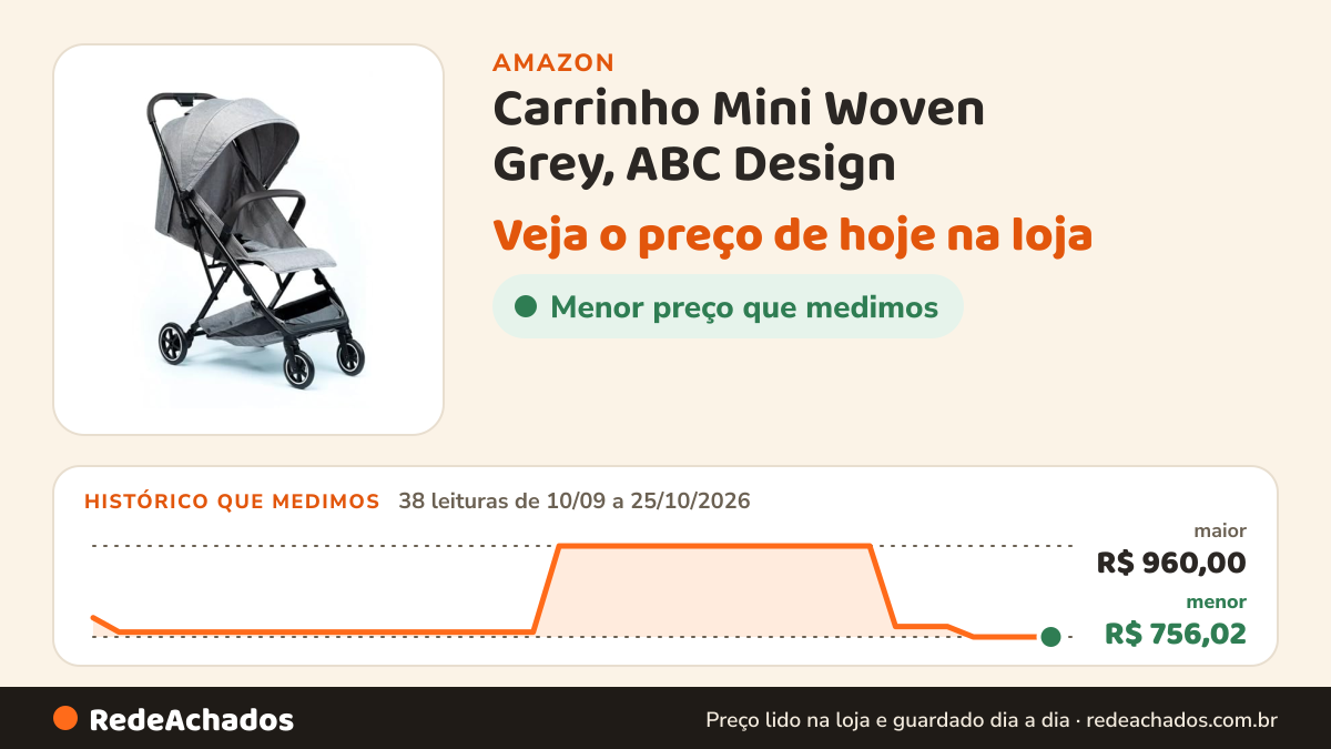 Histórico de preço de Carrinho Mini Woven Grey, ABC Design na Amazon: 38 leituras de 10/09/2026 a 25/10/2026, menor R$ 756,02, maior R$ 960,00