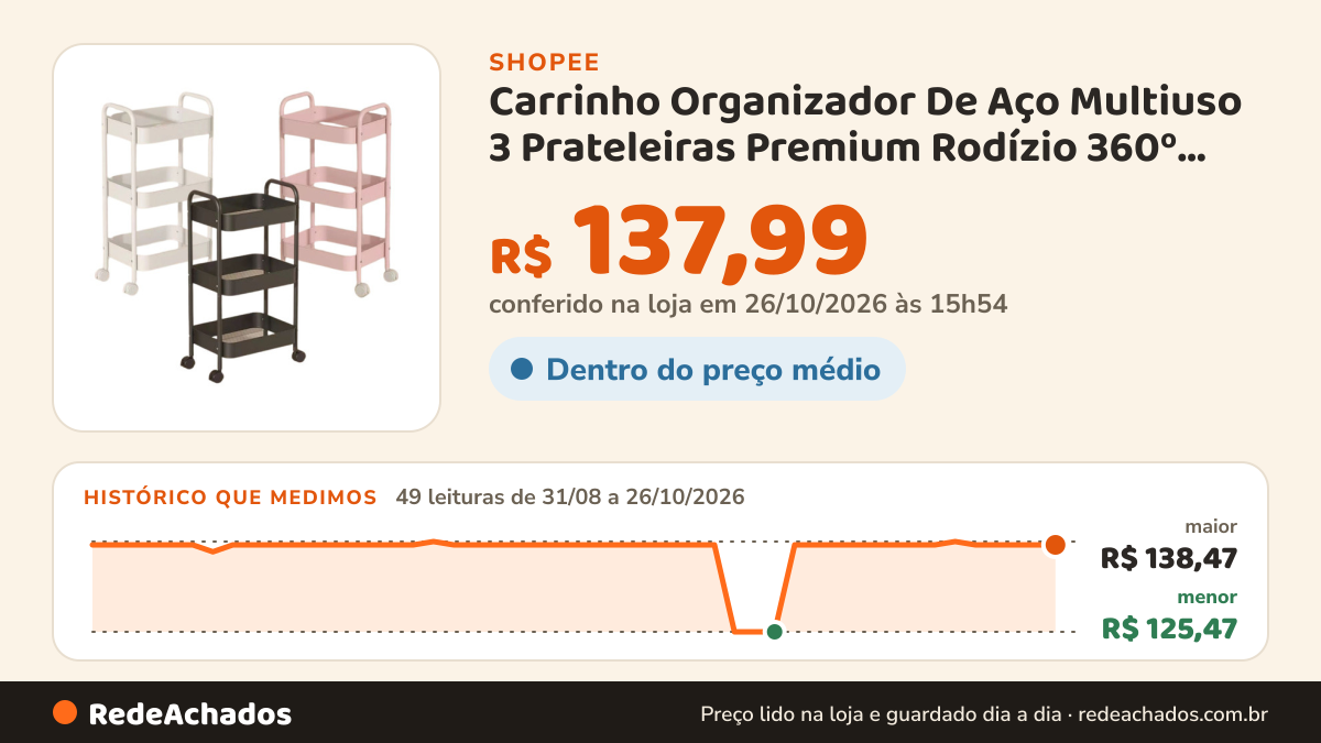 Histórico de preço de Carrinho Organizador De Aço Multiuso 3 Prateleiras Premium Rodízio 360º Cozinha Sala… na Shopee: 49 leituras de 31/08/2026 a 26/10/2026, menor R$ 125,47, maior R$ 138,47; R$ 137,99 conferido em 26/10/2026 às 15h54