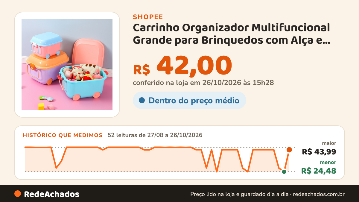 Histórico de preço de Carrinho Organizador Multifuncional Grande para Brinquedos com Alça e Rodinhas na Shopee: 52 leituras de 27/08/2026 a 26/10/2026, menor R$ 24,48, maior R$ 43,99; R$ 42,00 conferido em 26/10/2026 às 15h28